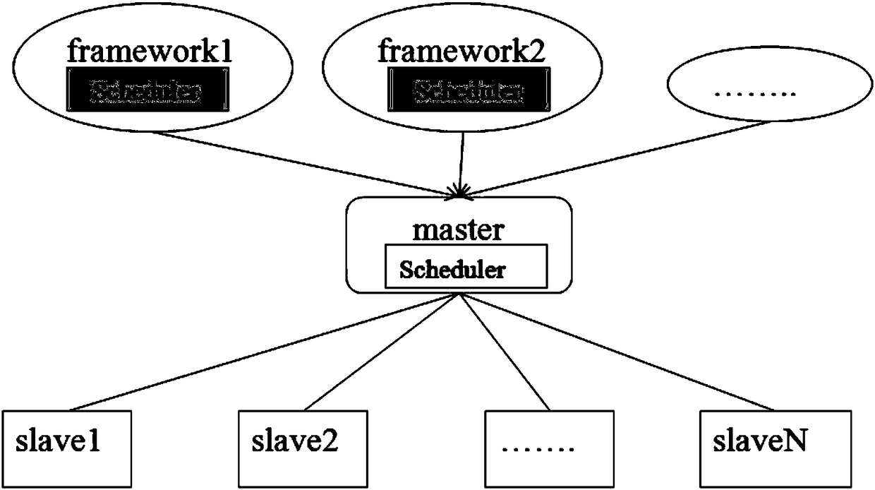 Task allocation method and apparatus for distributed system