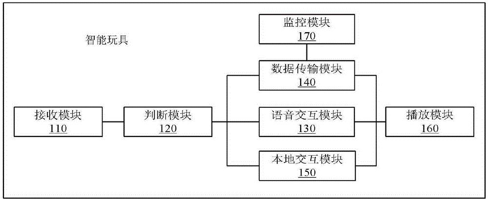 Intelligent toy interaction, transmission method and intelligent toy