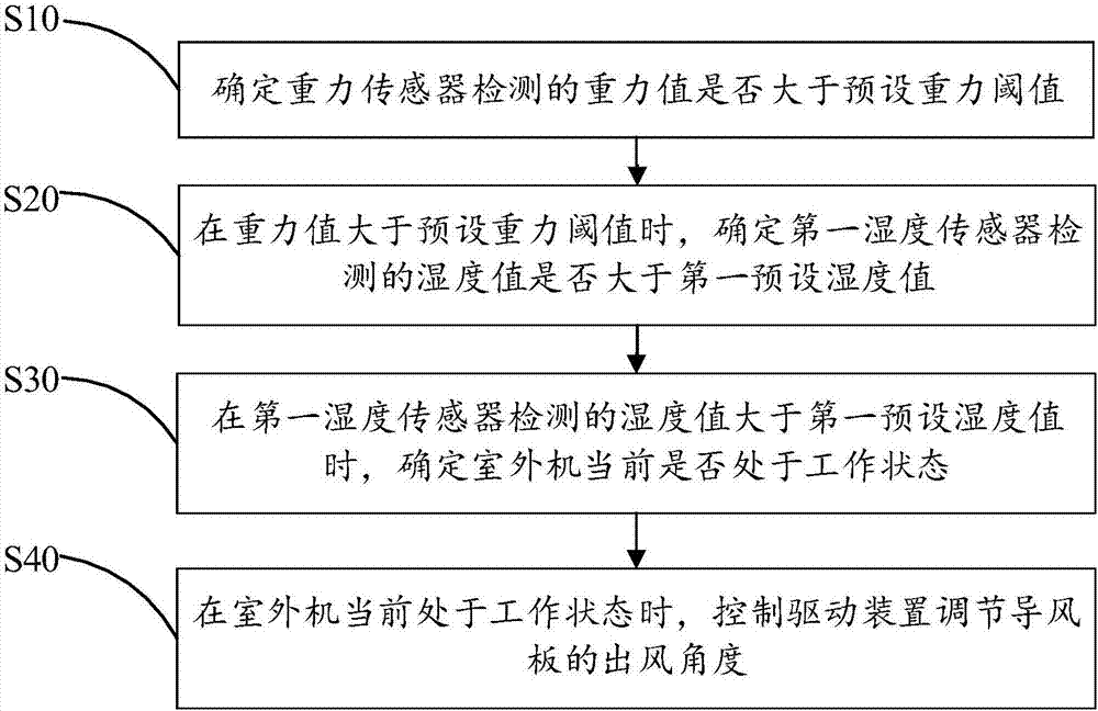 Drying control method and device and computer readable storage medium