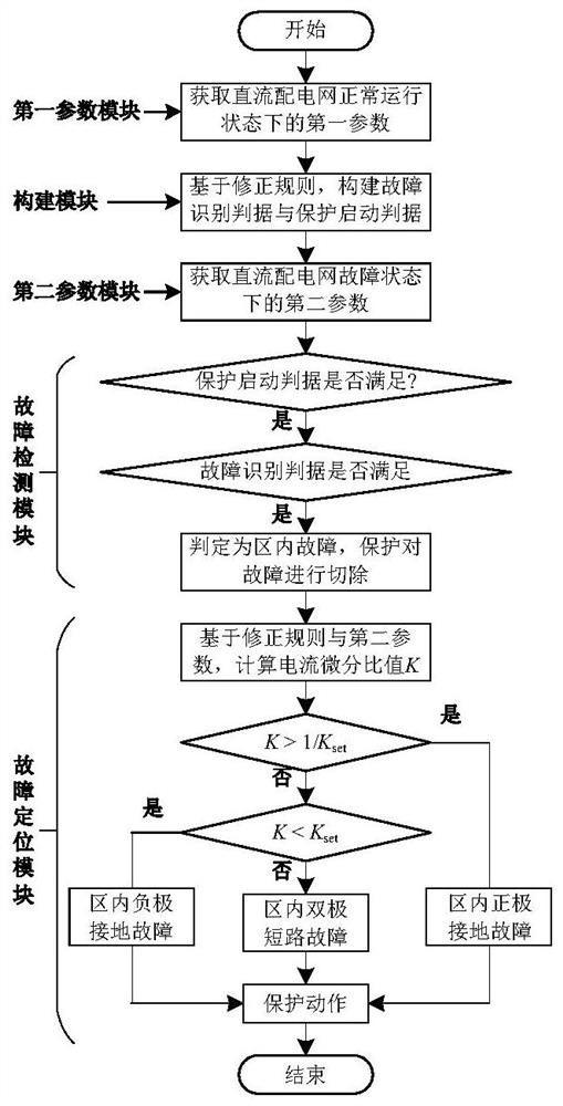 Power distribution network fault detection method and system based on differential analysis and positioning method