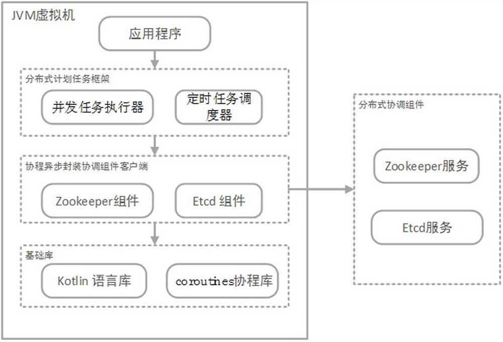 JVM-based non-blocking distributed scheduled task scheduling method