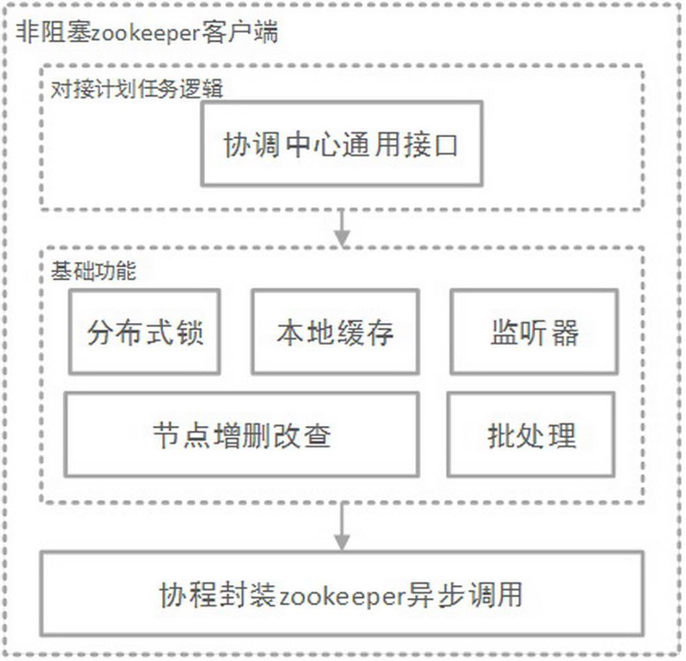 JVM-based non-blocking distributed scheduled task scheduling method