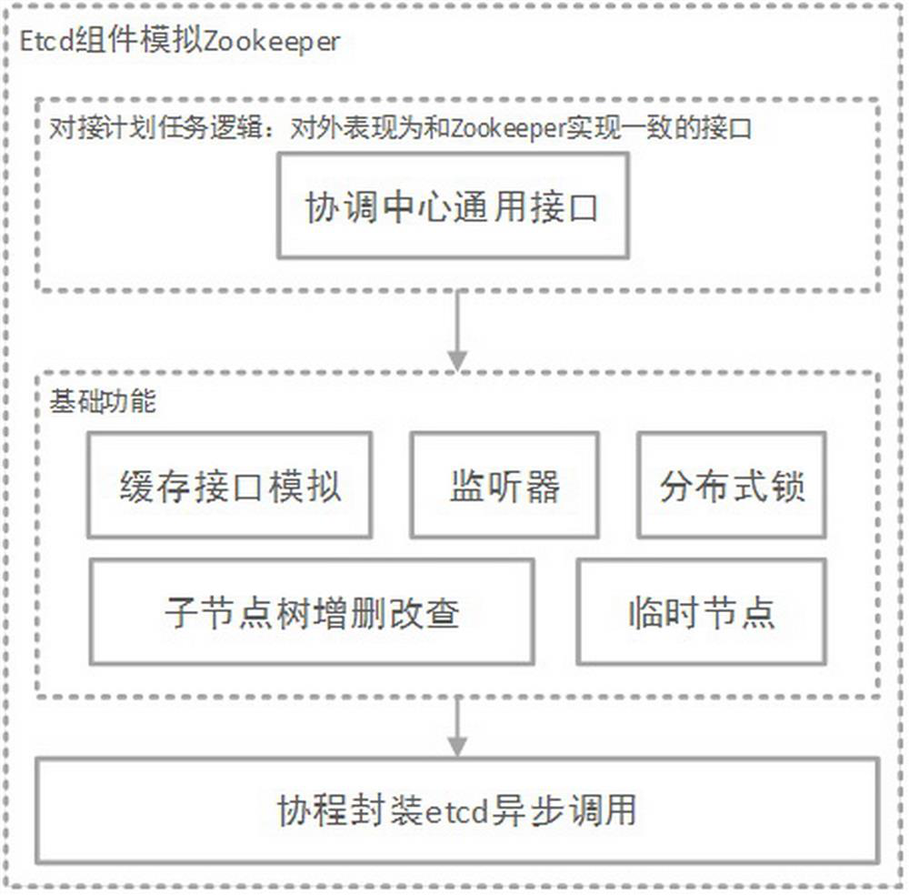 JVM-based non-blocking distributed scheduled task scheduling method