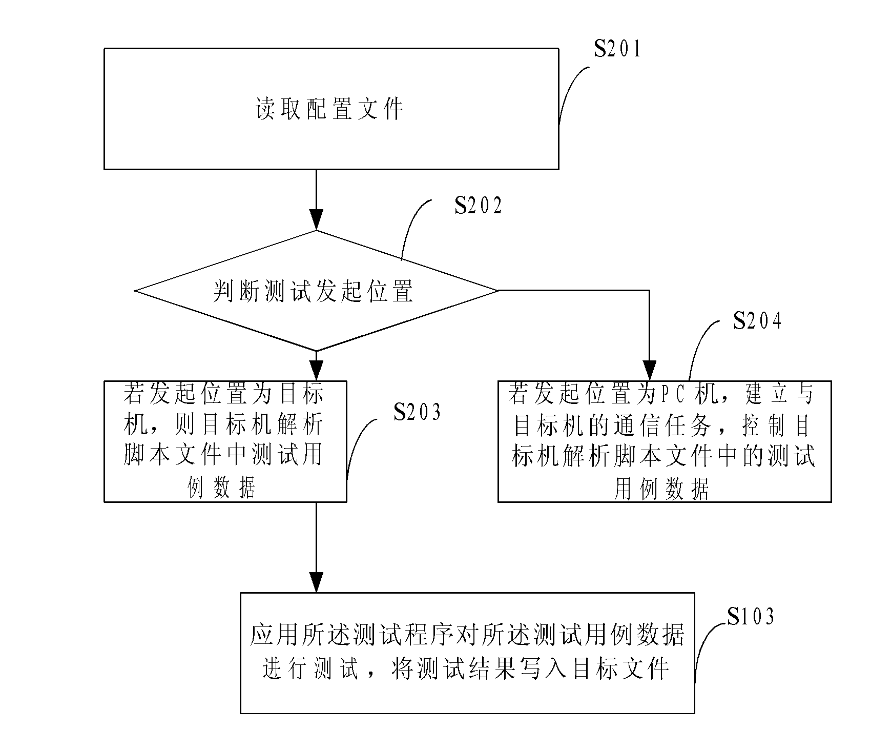 Test method and system of test case