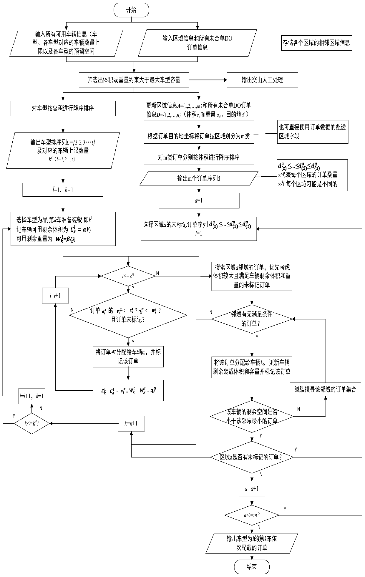 Cargo stowage calculation method based on cargo distribution site, cargo volume and vehicle type