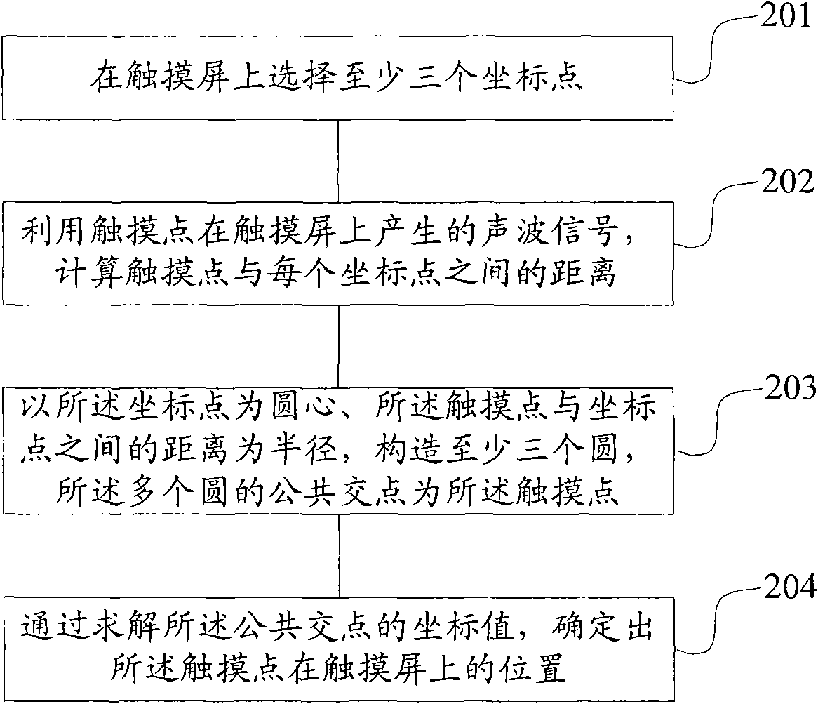 Method and device for detecting touch screen