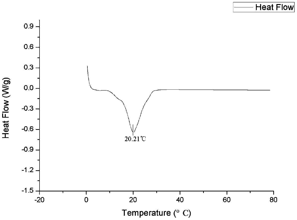 A method for preparing cocoa butter by enzymatic transesterification of palm oil at 33°C