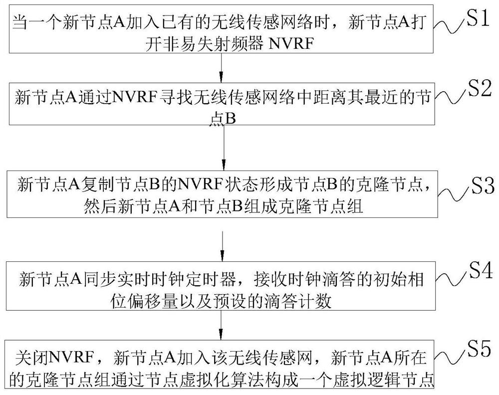 Time-division multiplexing node virtualization method and system for self-powered non-volatile sensor network