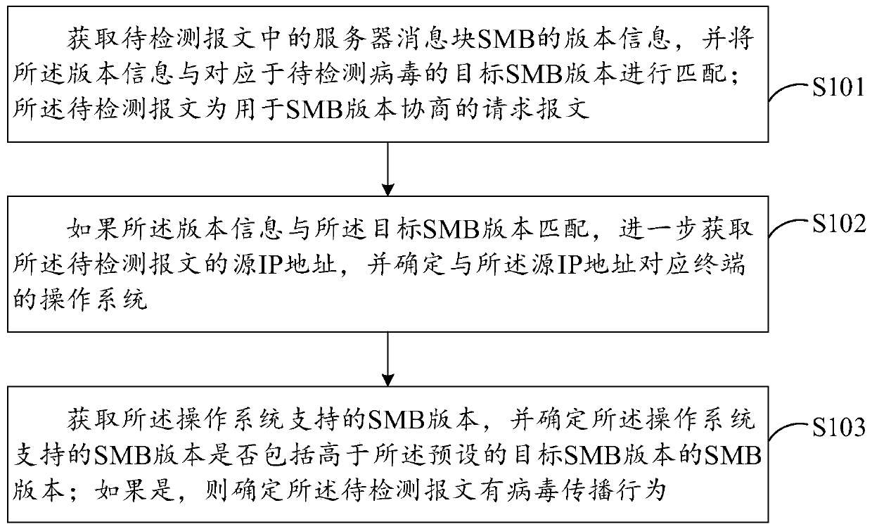 Virus propagation behavior detection method and device