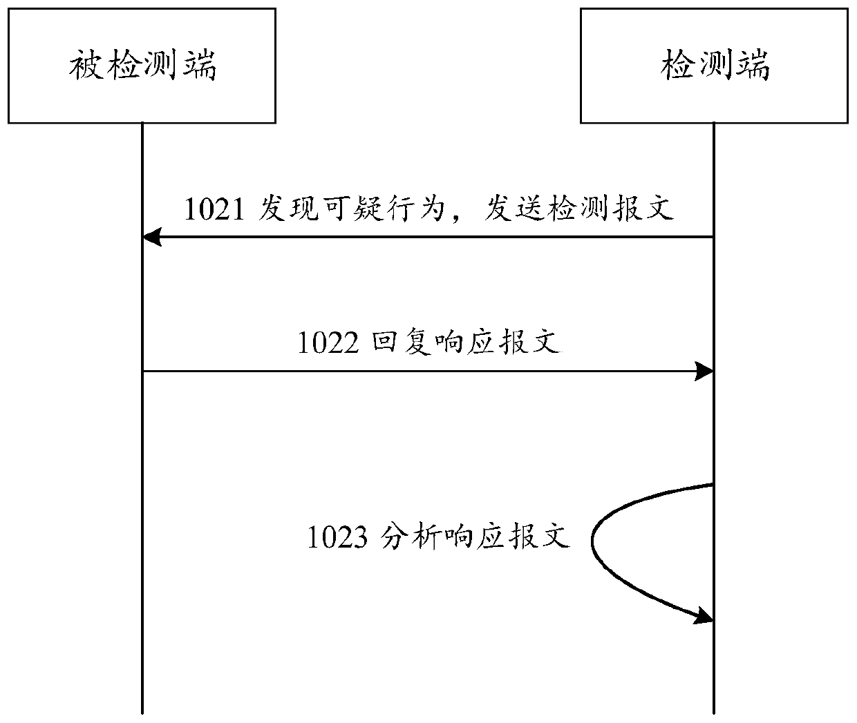 Virus propagation behavior detection method and device