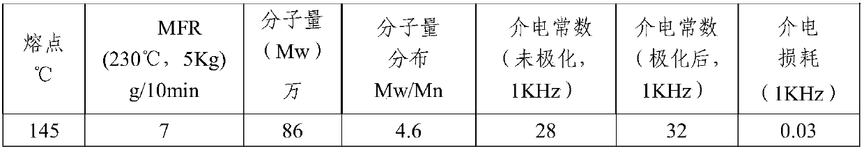 High-dielectric-constant polyvinylidene fluoride (PVDF) as well as preparation method and application thereof