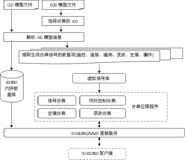 Method for simulating intelligent electronic device IEC61850/MMS (Microsoft media server) server