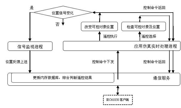 Method for simulating intelligent electronic device IEC61850/MMS (Microsoft media server) server