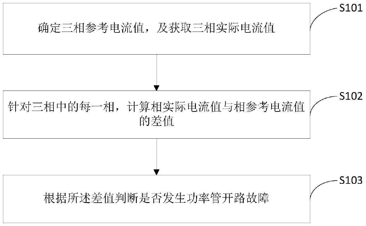 Open-circuit fault diagnosis method and device, motor controller and storage medium