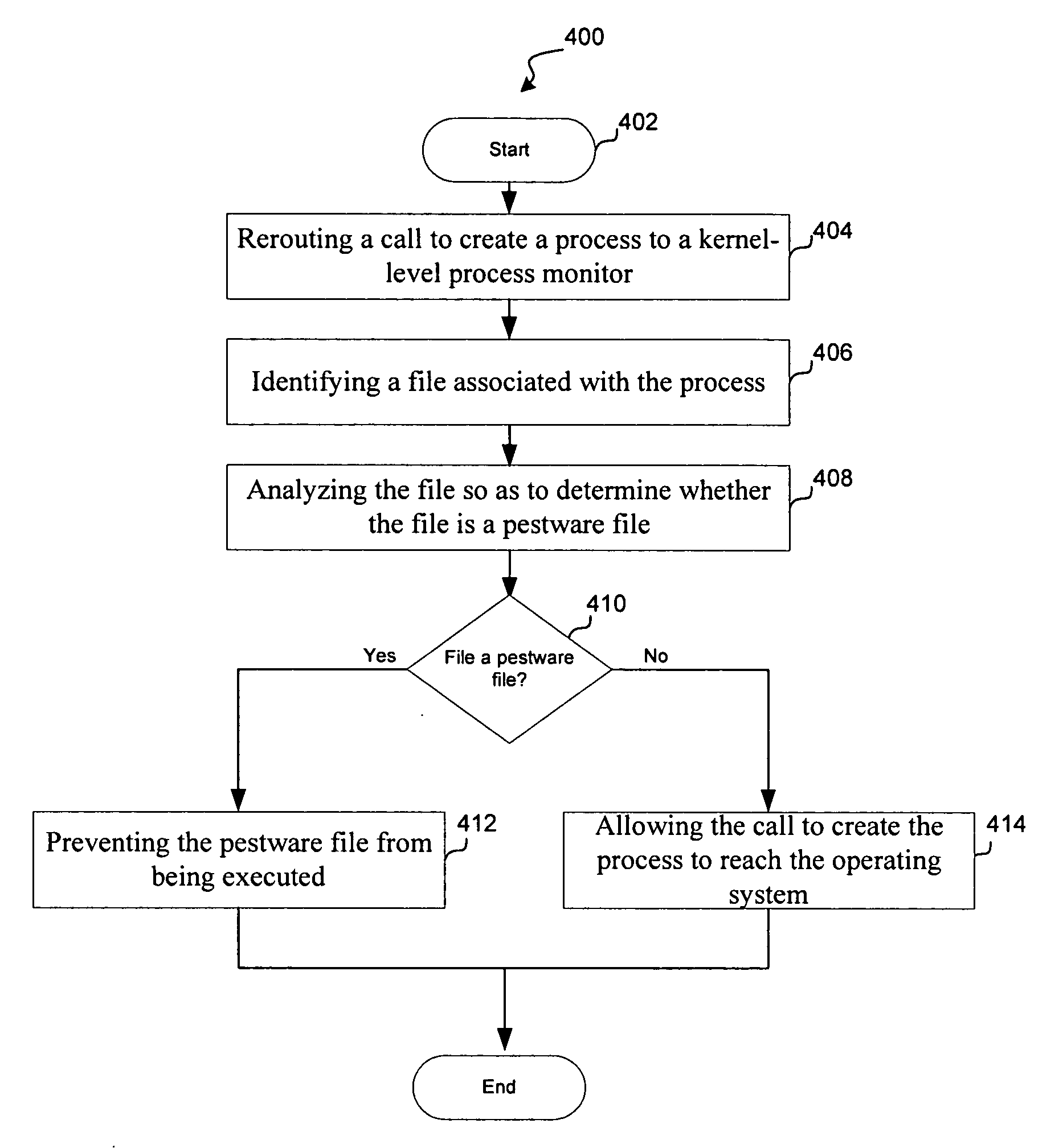 System and method for kernel-level pestware management