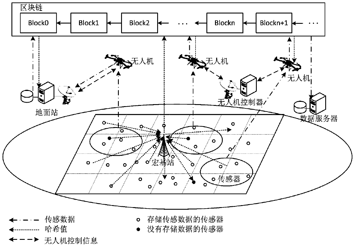 Internet of Things architecture based on block chain and verified data proof consensus method