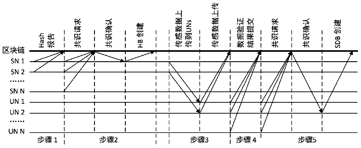 Internet of Things architecture based on block chain and verified data proof consensus method