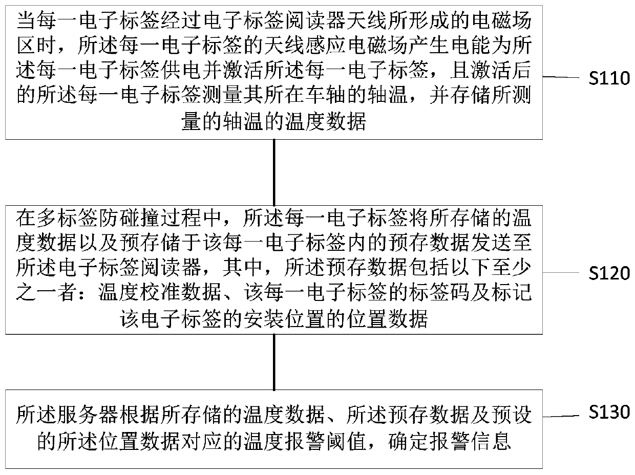 Railway vehicle axle temperature monitoring method and system