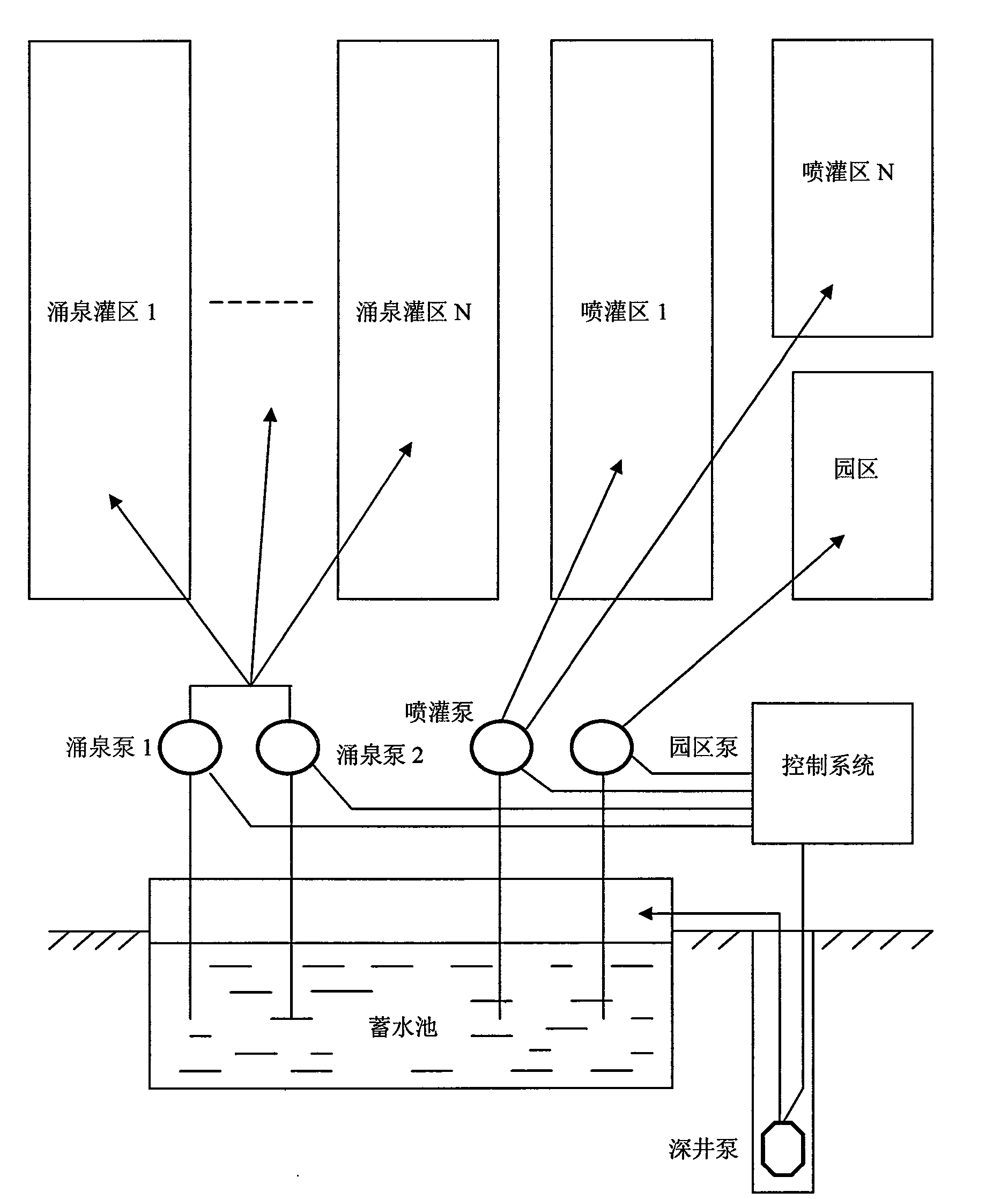 Automatic control system of bubbling irrigation and sprinkling irrigation