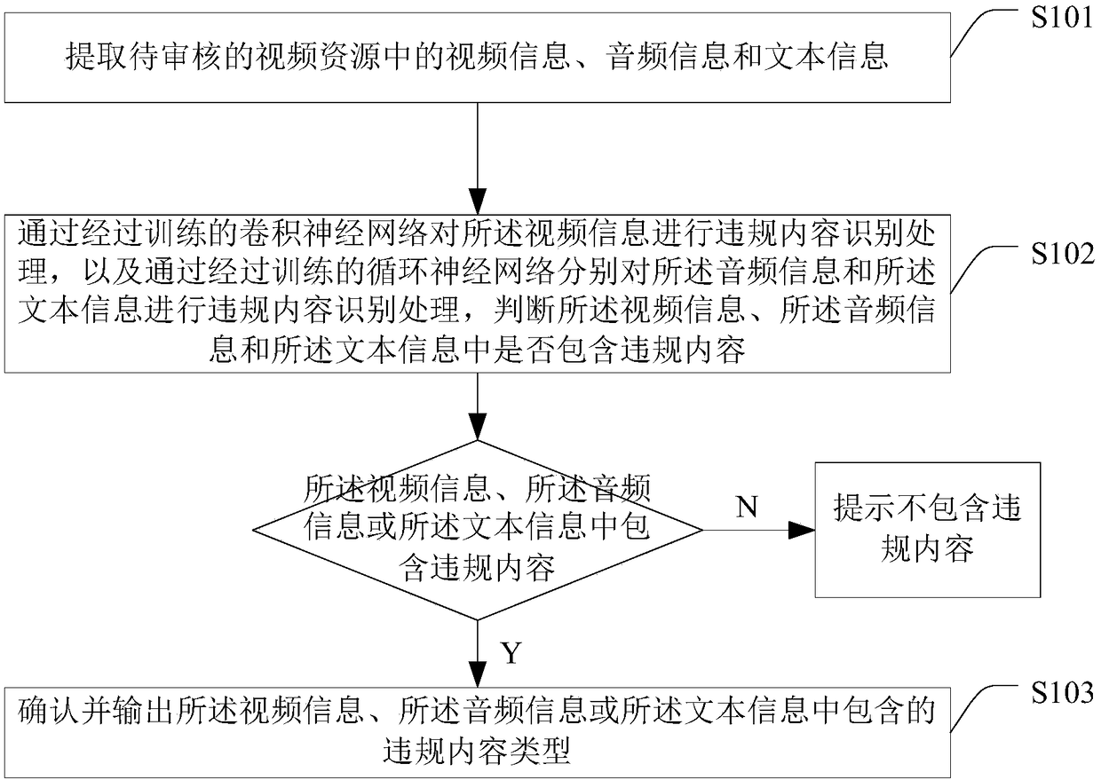 Machine learning-based video content reviewing method and device