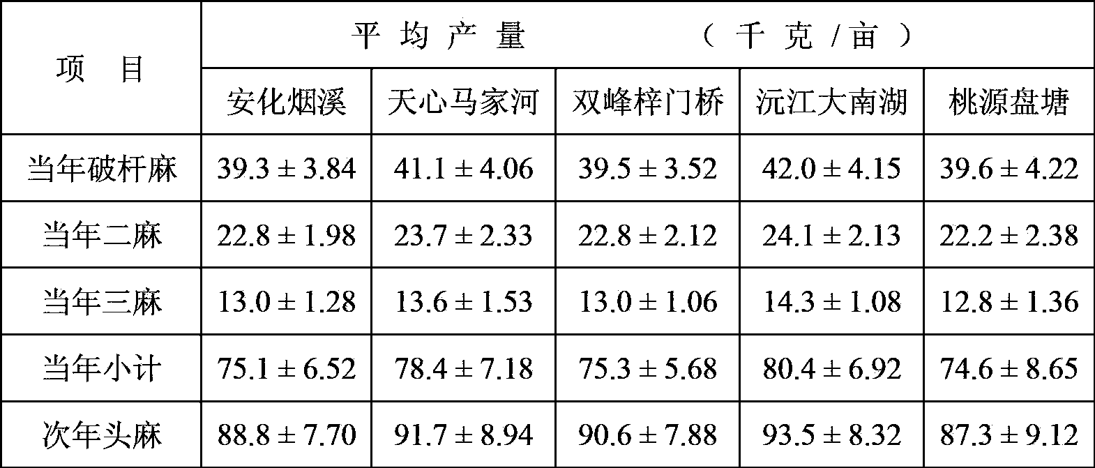 Method for planting ramie in middle-level heavy metal contaminated soils