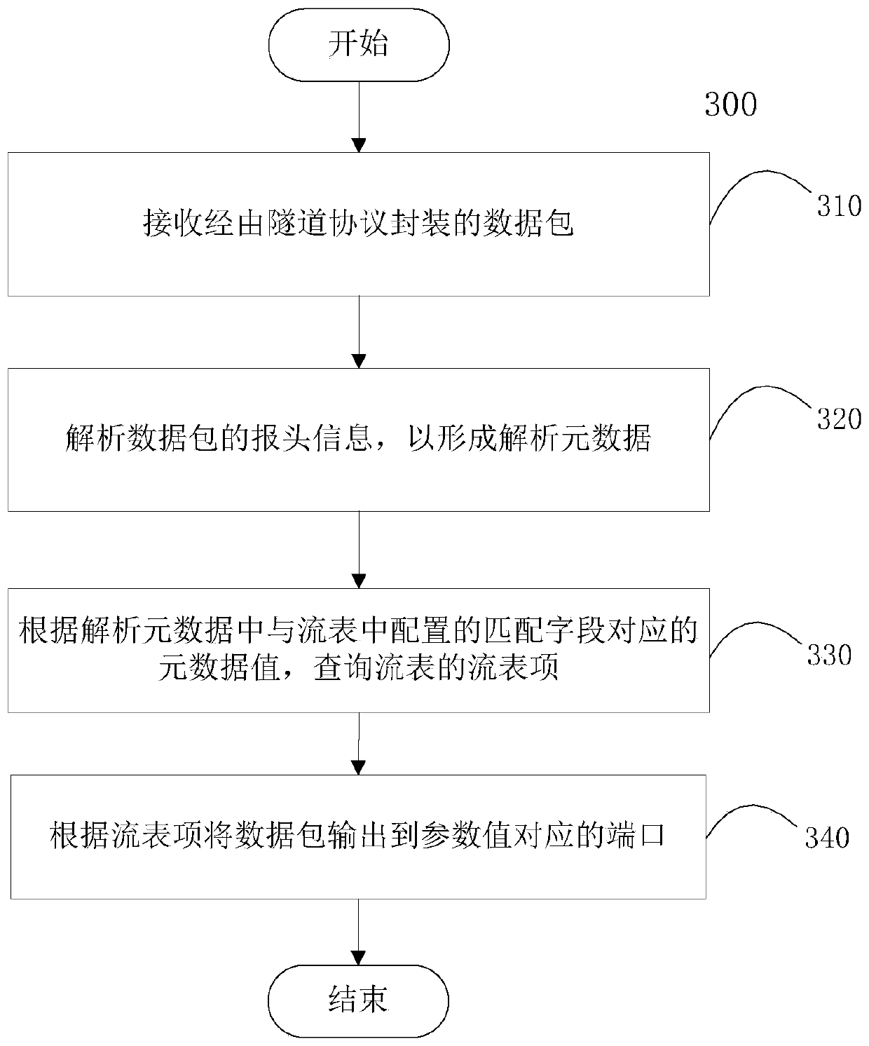 Data transmission method, device and system based on programmable network switching technology