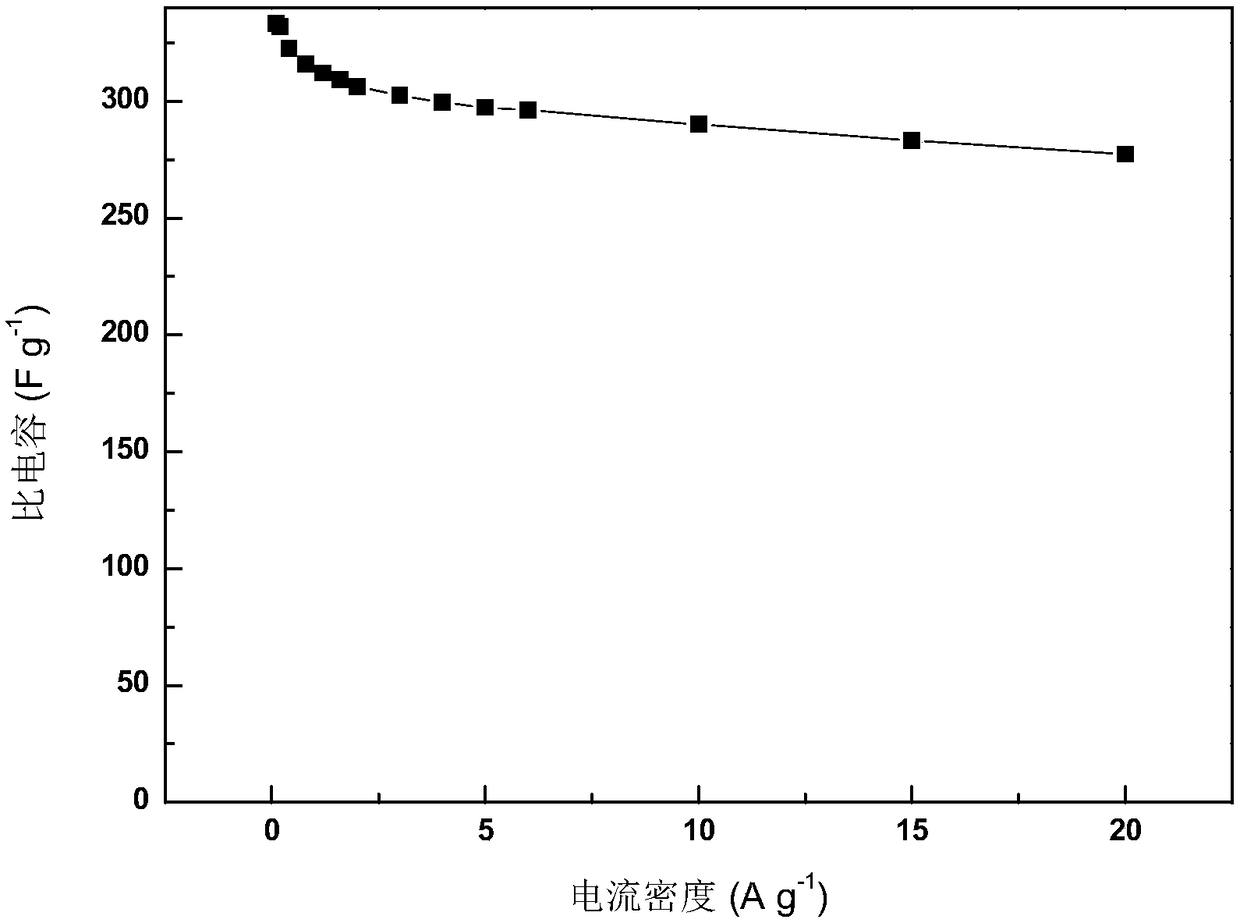 Preparation method of sulfur, nitrogen and phosphorus codoped porous carbon material for supercapacitor