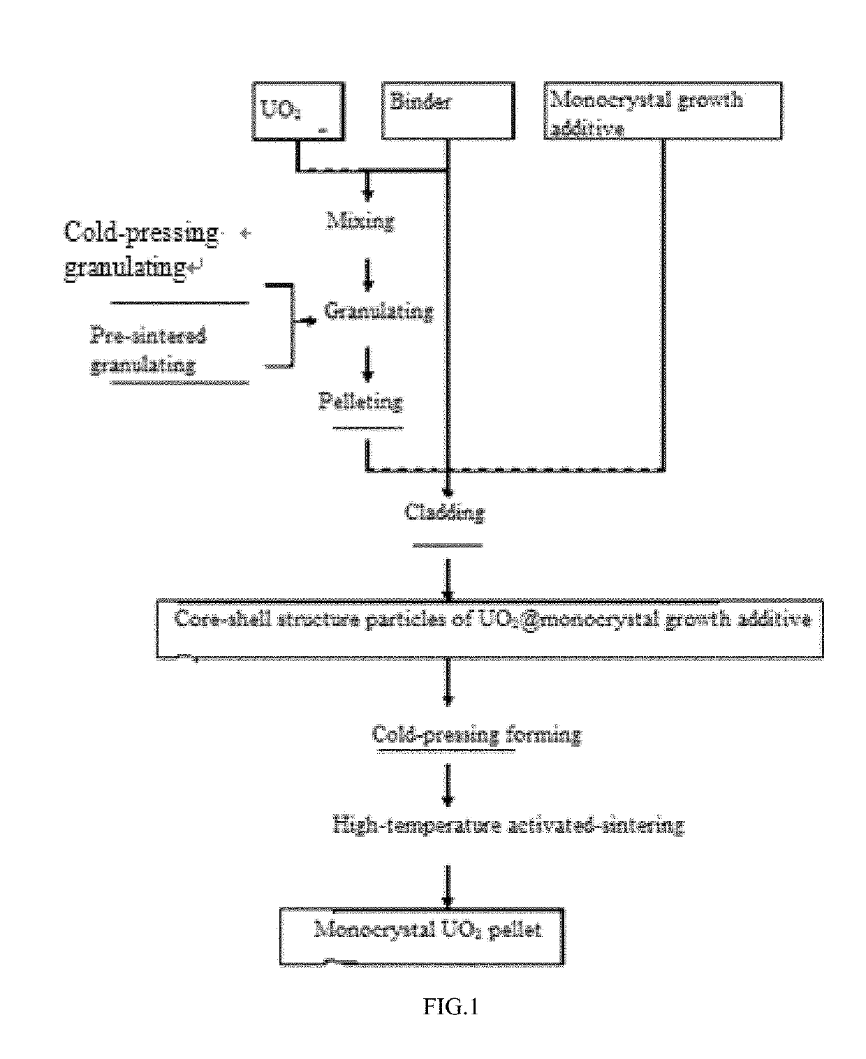 Preparation method of monocrystal uranium dioxide nuclear fuel pellets