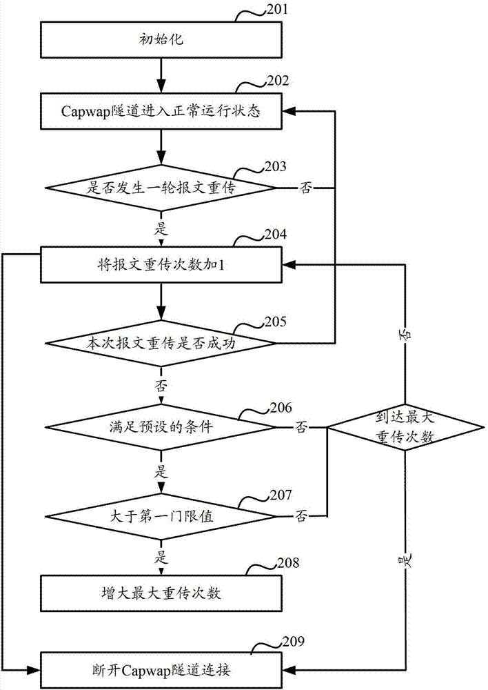 Method and device for controlling connection of control and provisioning of wireless access points (Capwap) tunnel