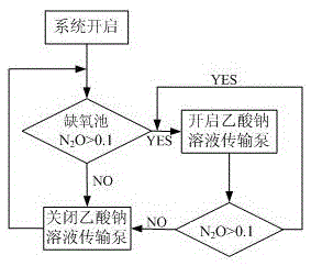 Sewage treatment device achieving automatic control function by monitoring N2O and control method