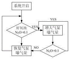 Sewage treatment device achieving automatic control function by monitoring N2O and control method