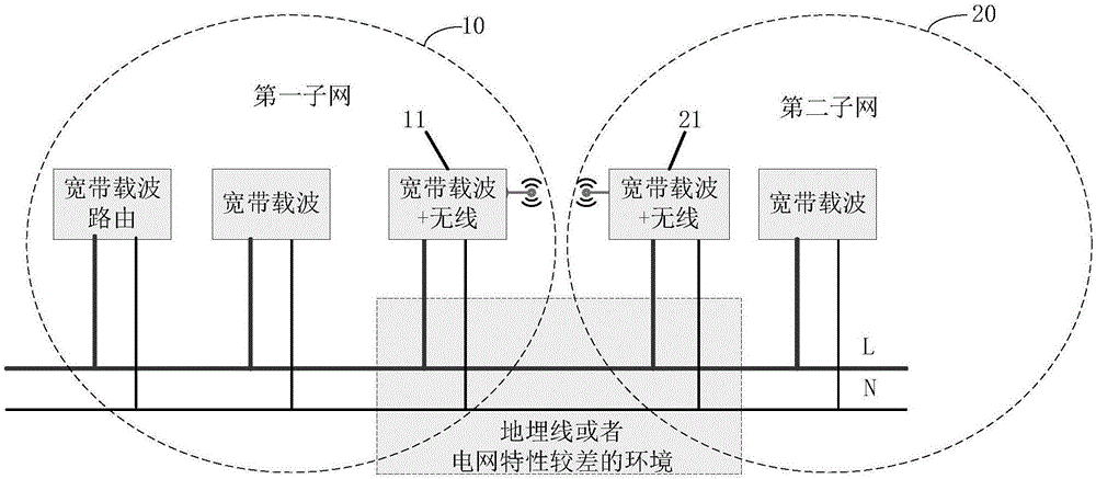 Power line carrier communication based system, bridging node and method