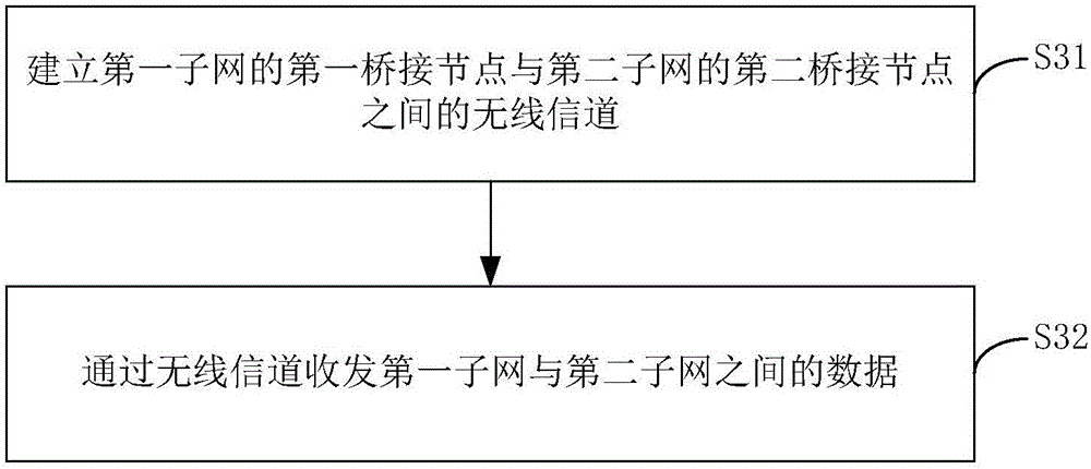 Power line carrier communication based system, bridging node and method