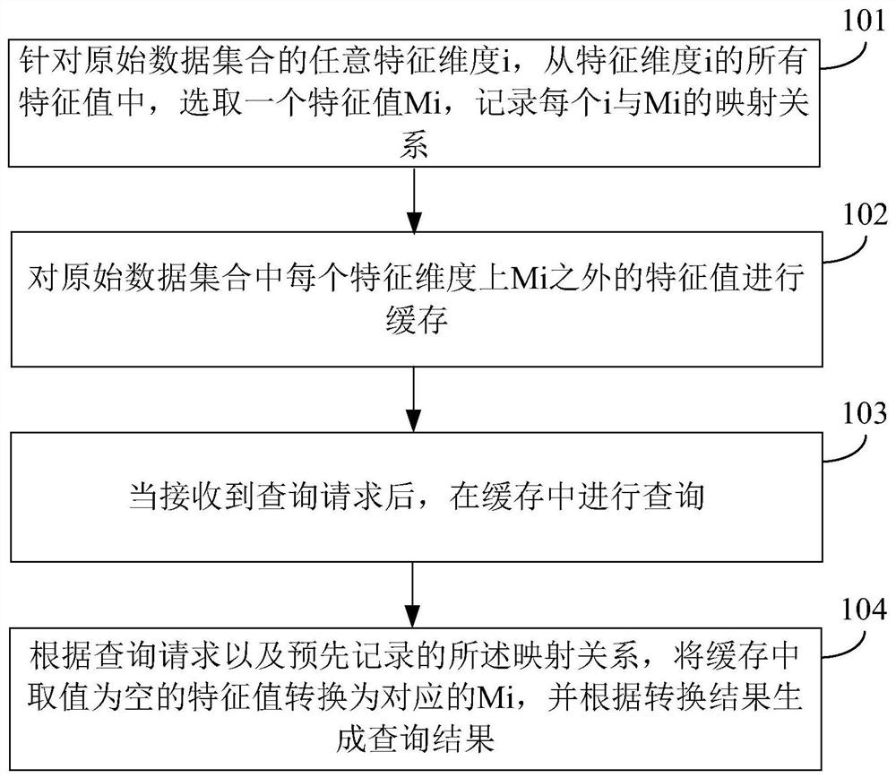 Data processing method and device