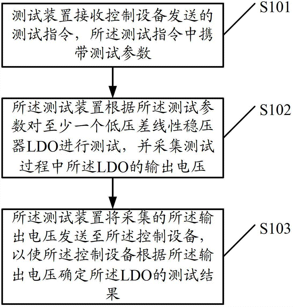 Test method, test device, control device and system of voltage stabilizer