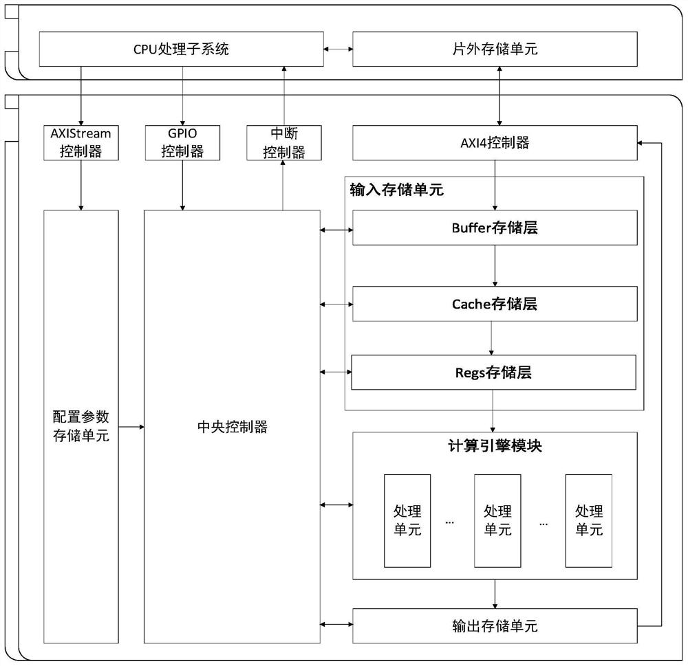 Convolutional neural network accelerator based on CPU-FPGA memory sharing