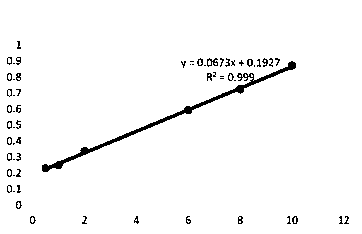 Candida utilis three-gene expression strain capable of degrading protein and building method of Candida utilis three-gene expression strain