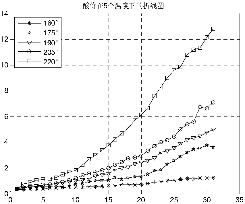 Frying oil discarded point early warning analysis method based on data interpolation and fitting