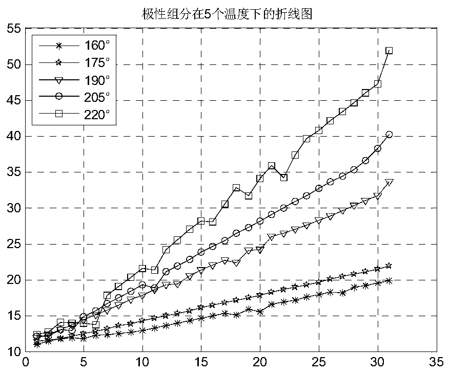 Frying oil discarded point early warning analysis method based on data interpolation and fitting