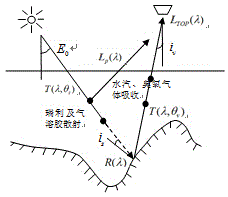 Remote sensing image terrain standardization method