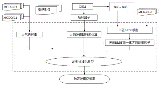 Remote sensing image terrain standardization method