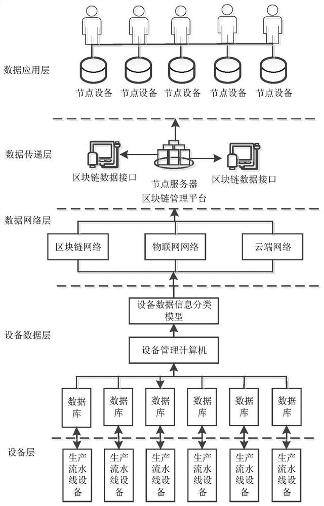 System and method for tracing production line equipment by applying blockchain technology