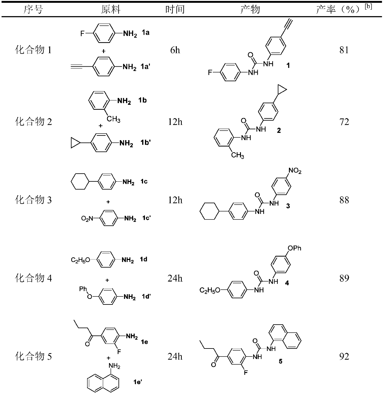 A kind of method of catalytic oxidative carbonylation synthesis unsymmetrical disubstituted urea