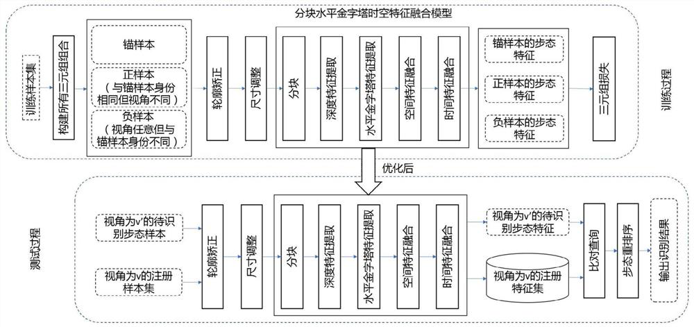 Cross-view gait recognition method based on block horizontal pyramid spatial-temporal feature fusion model and gait reordering