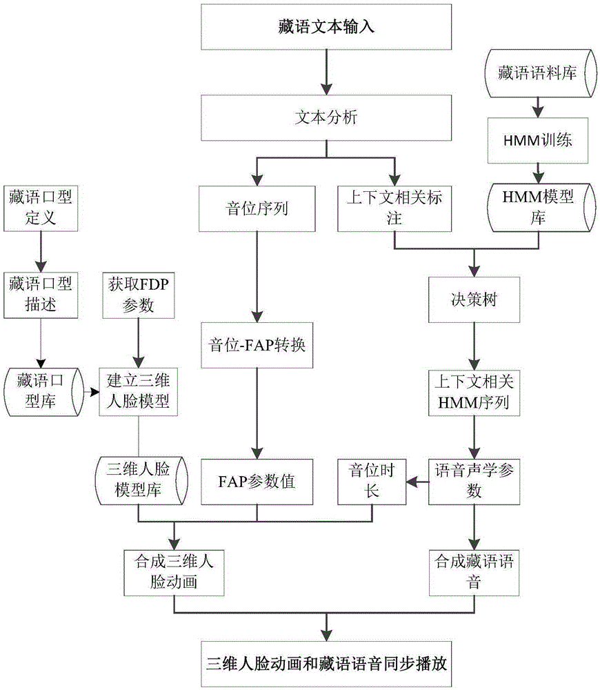 Tibetan TTVS system realization method