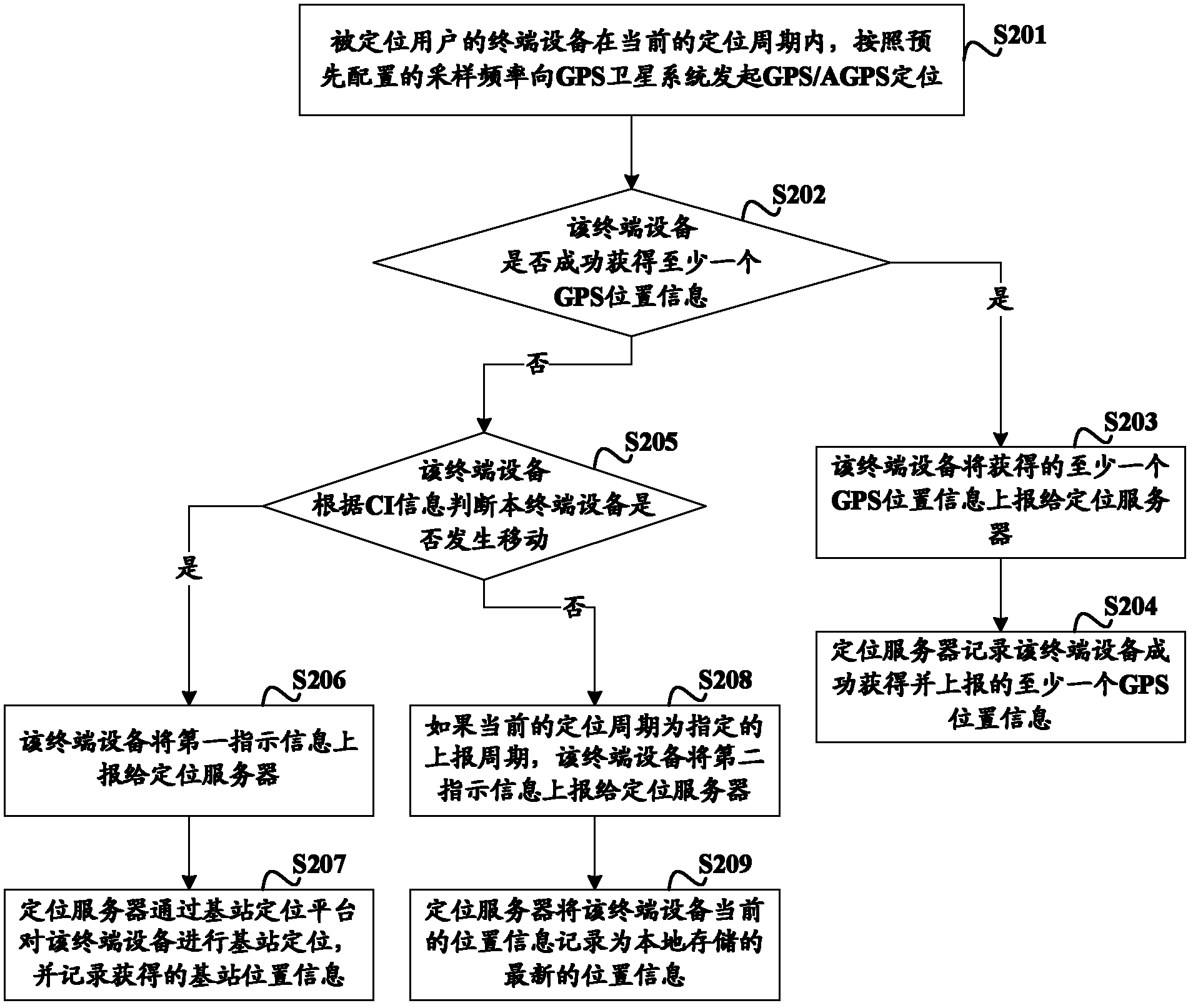 Locating methods, locating system and relevant equipment