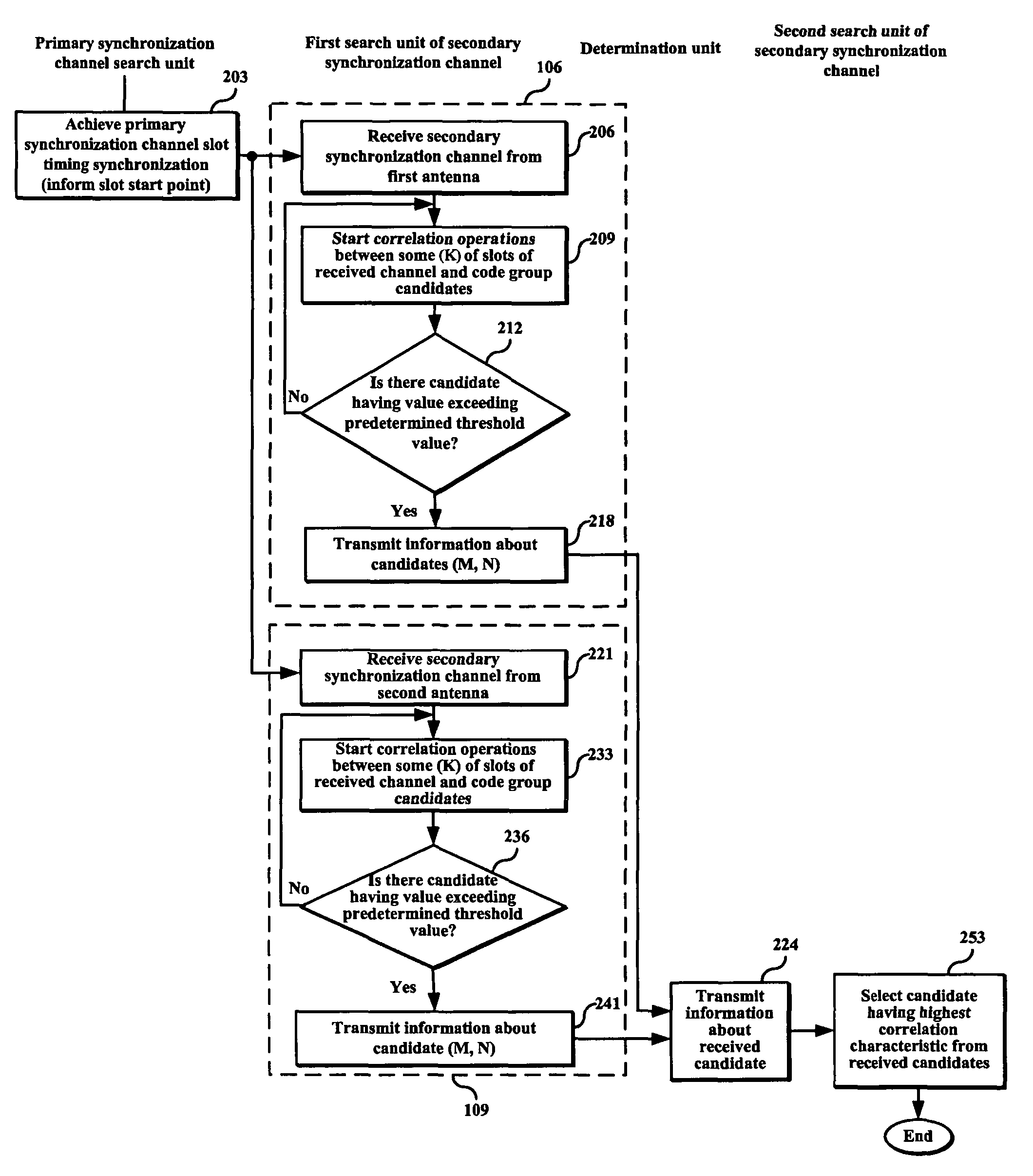 Method and apparatus for acquiring code group in asynchronous wideband code division multiple access system using receiver diversity