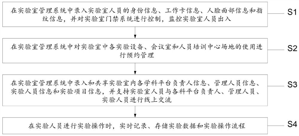 Laboratory management system and method