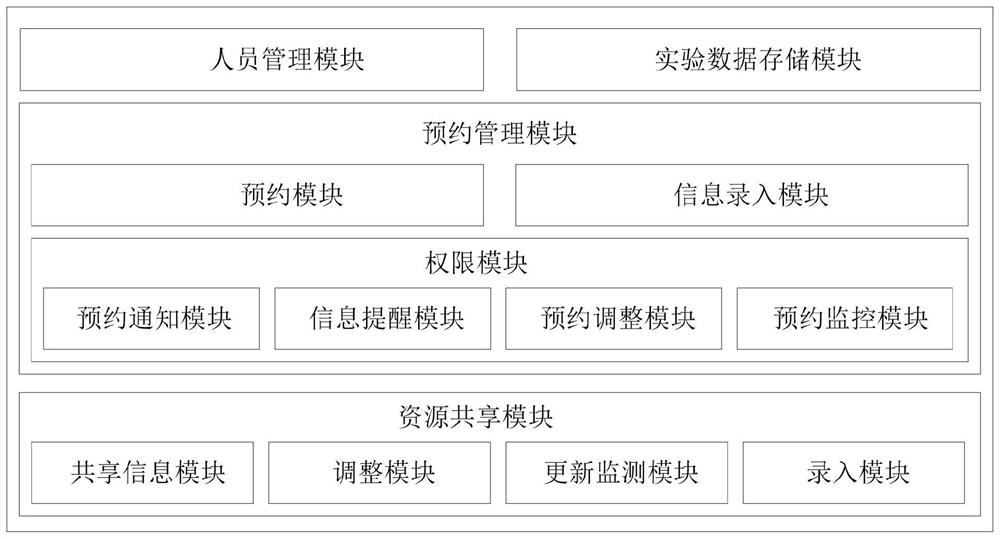 Laboratory management system and method