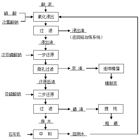 Method for comprehensive recovery of lead, mercury and selenium in copper smelting acid mud